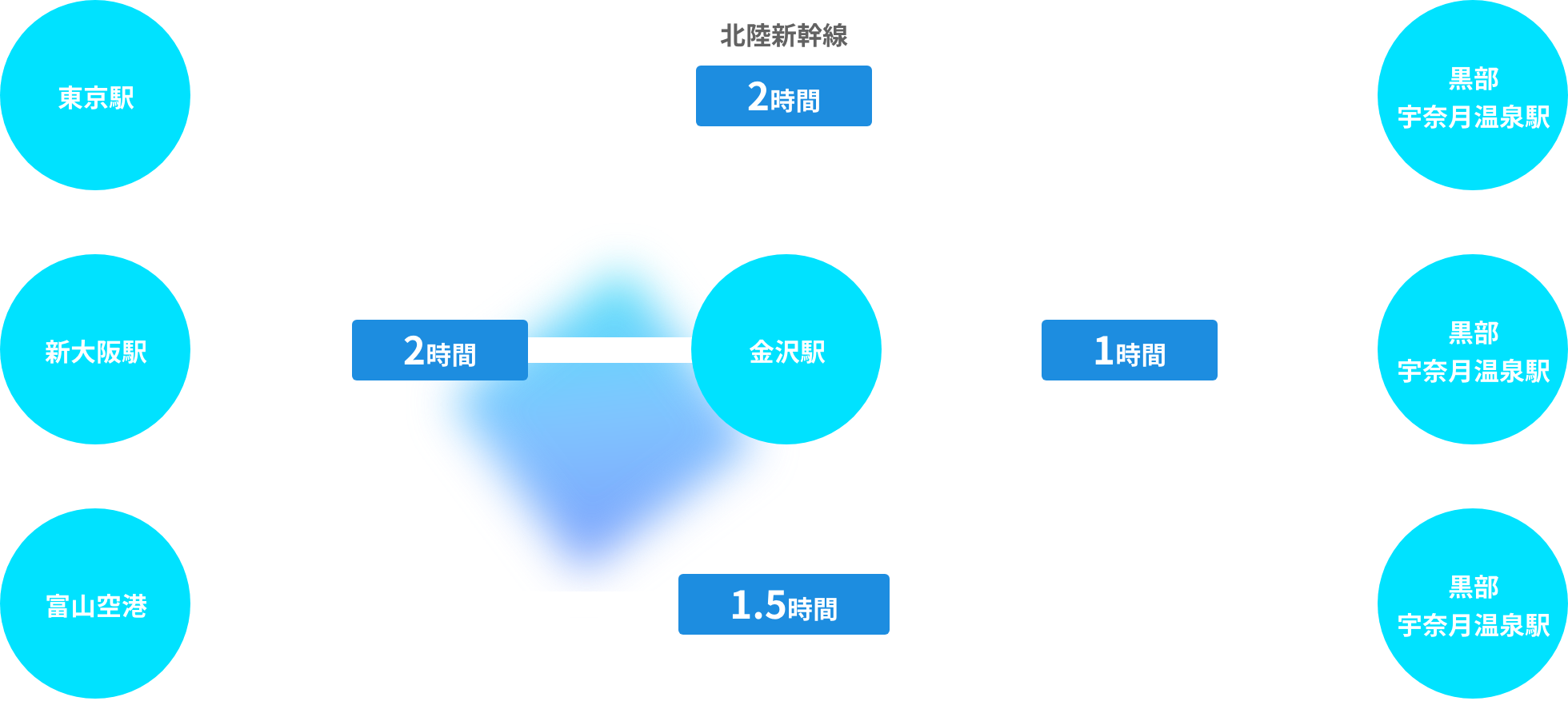 黒部へのアクセス